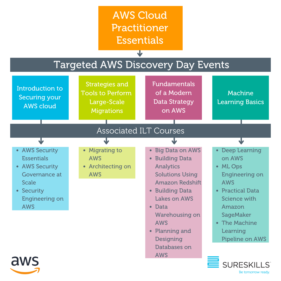 AWS Cloud Practitioner Essentials