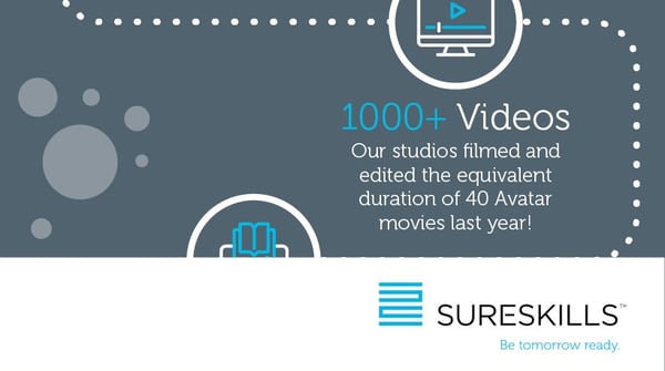 SureSkills Learning Services 2022 Wrapped!