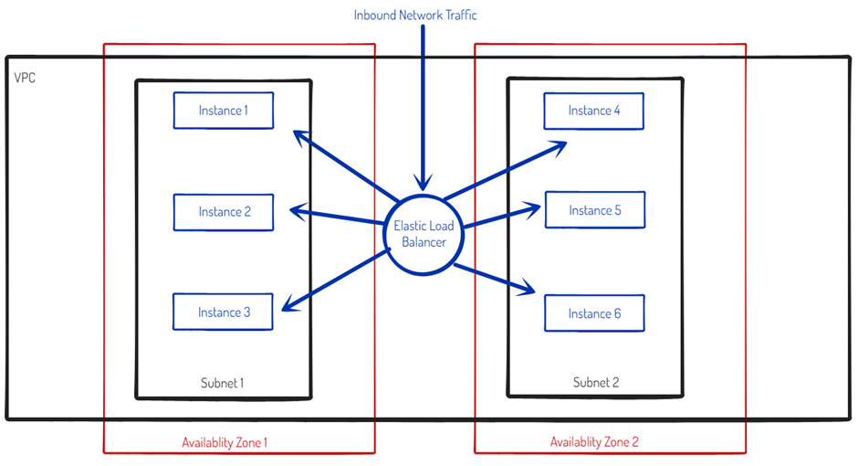 AWS Load Balancers